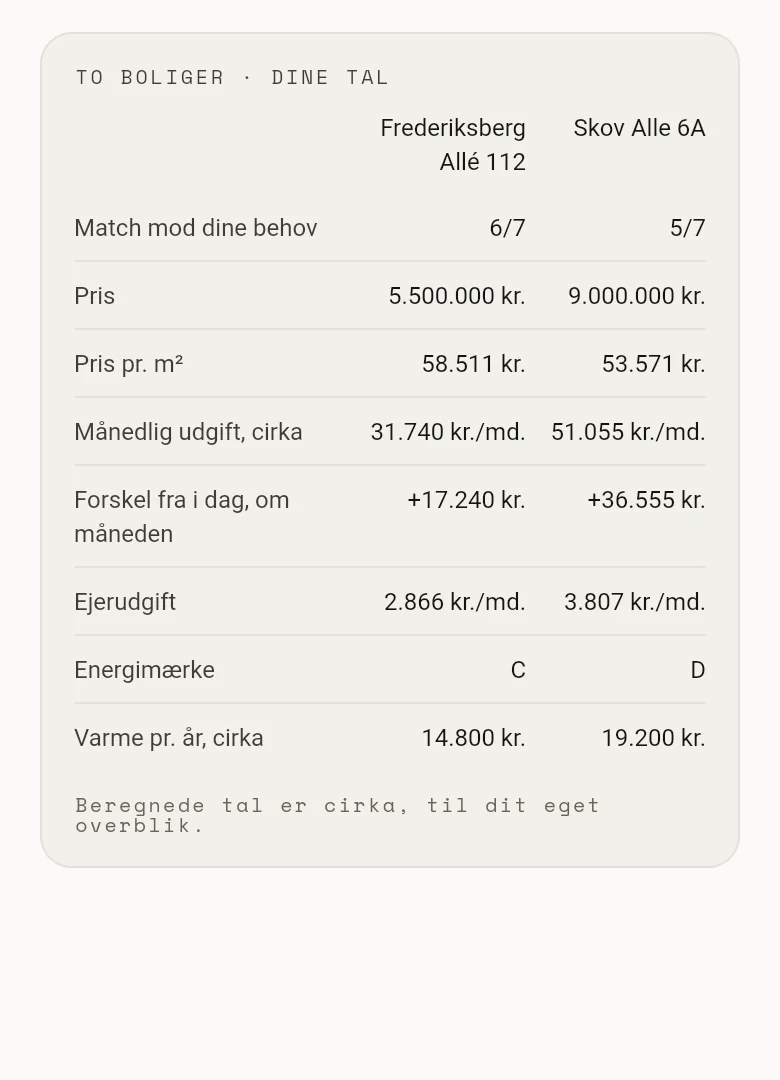 BoligKlars skærm Sammenlign boliger med match mod dine behov, pris, månedlig udgift og forskel fra i dag